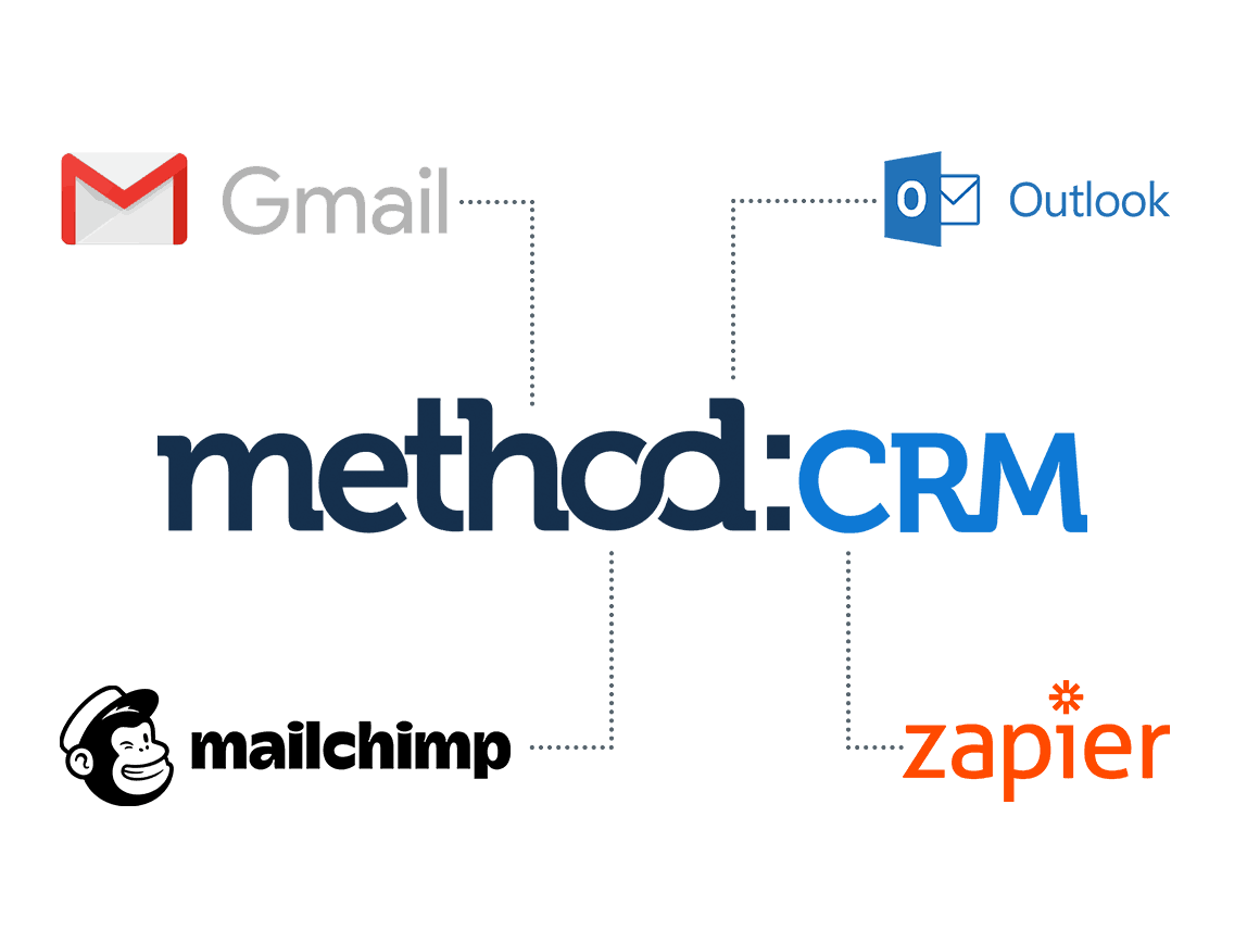 Method CRM integrates with Gmail, Mailchimp, Outlook, Zapier