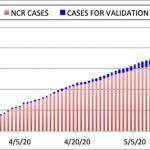 Figure 1. Aggregate number of Covid-19 cases in NCR (red), numbering 7,736 as of May 25, 2020. Also shown are Covid-19 cases in NCR for validation (blue), currently at 1,498.