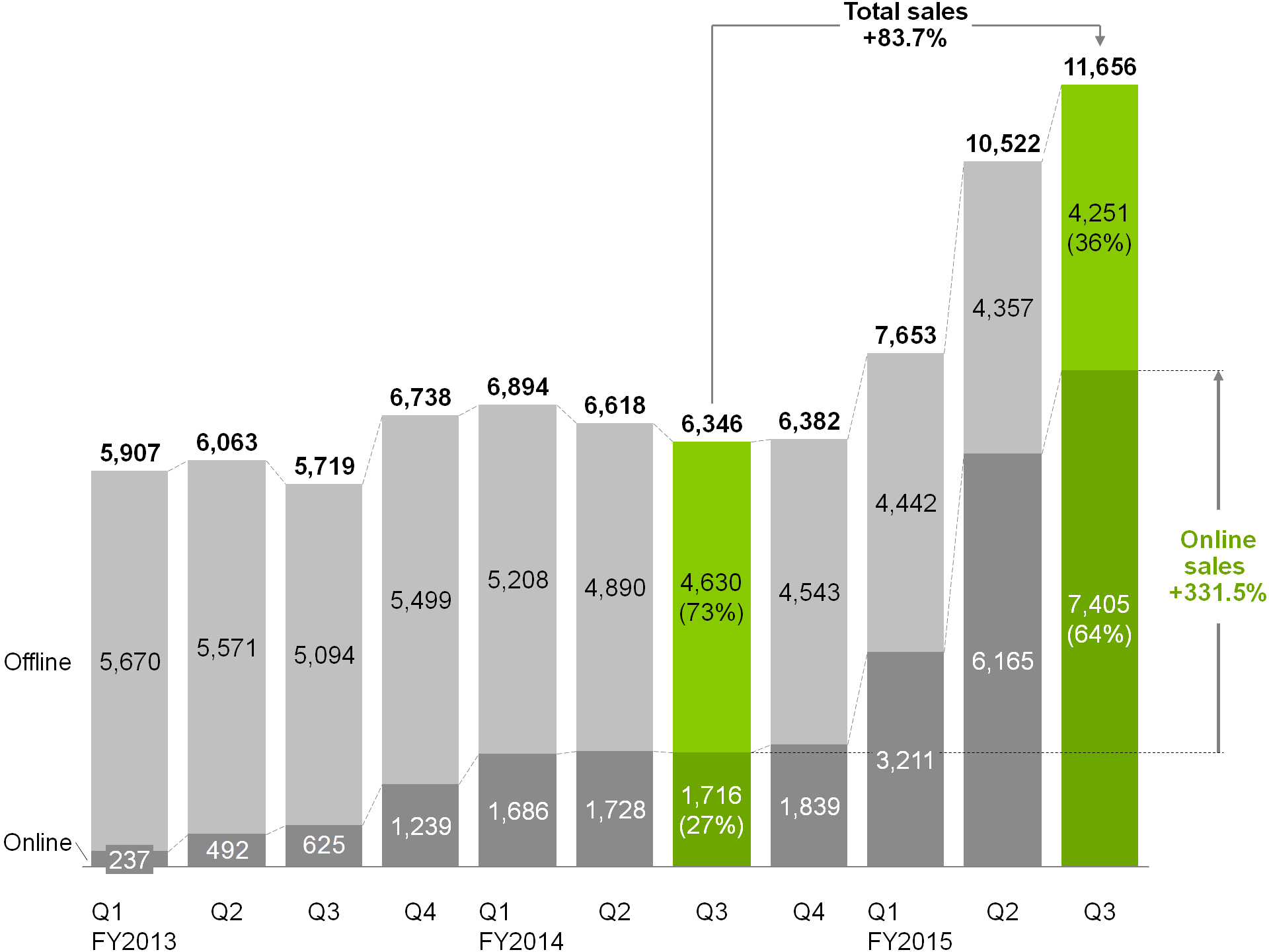 Sales revenue bar chart with arrows and labels