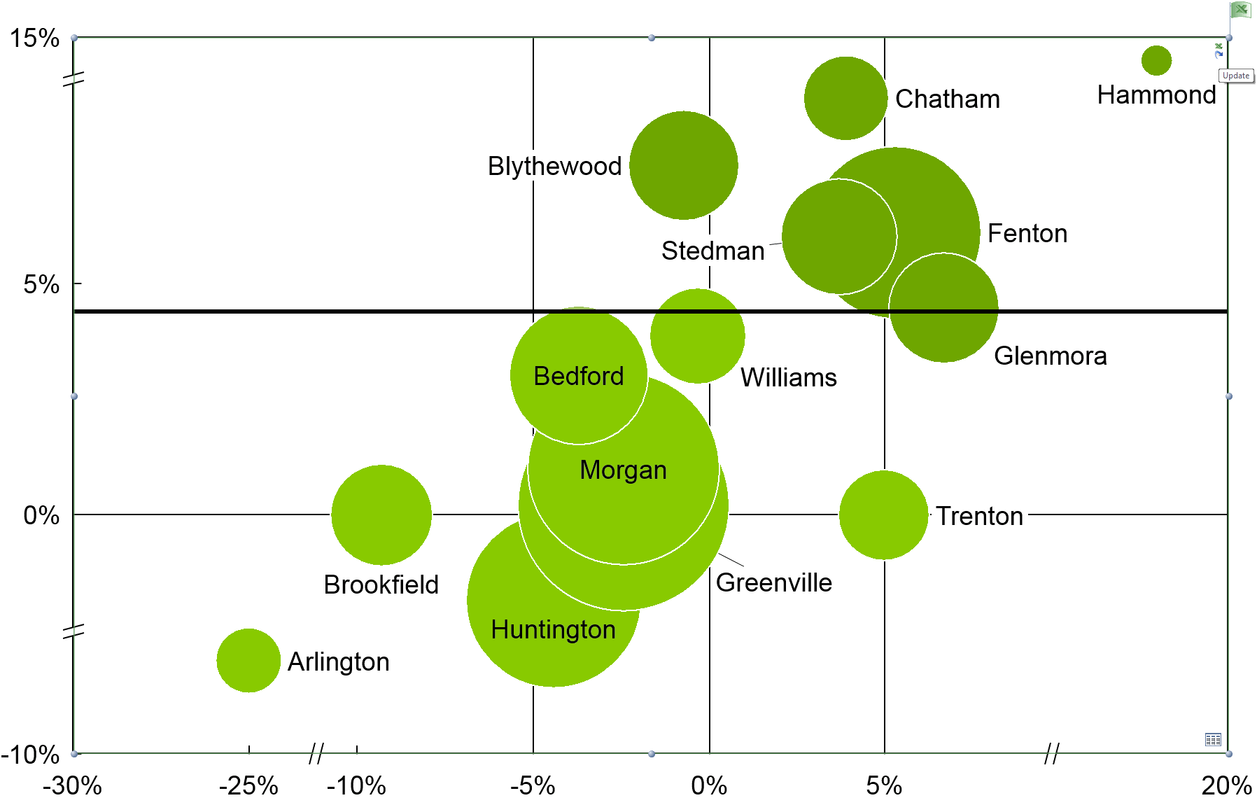 Bubble chart linked to data