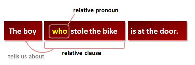 the relative pronouns who, which, and that