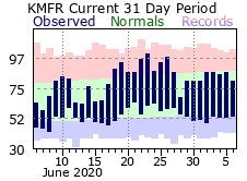 Recent MFR Temperatures