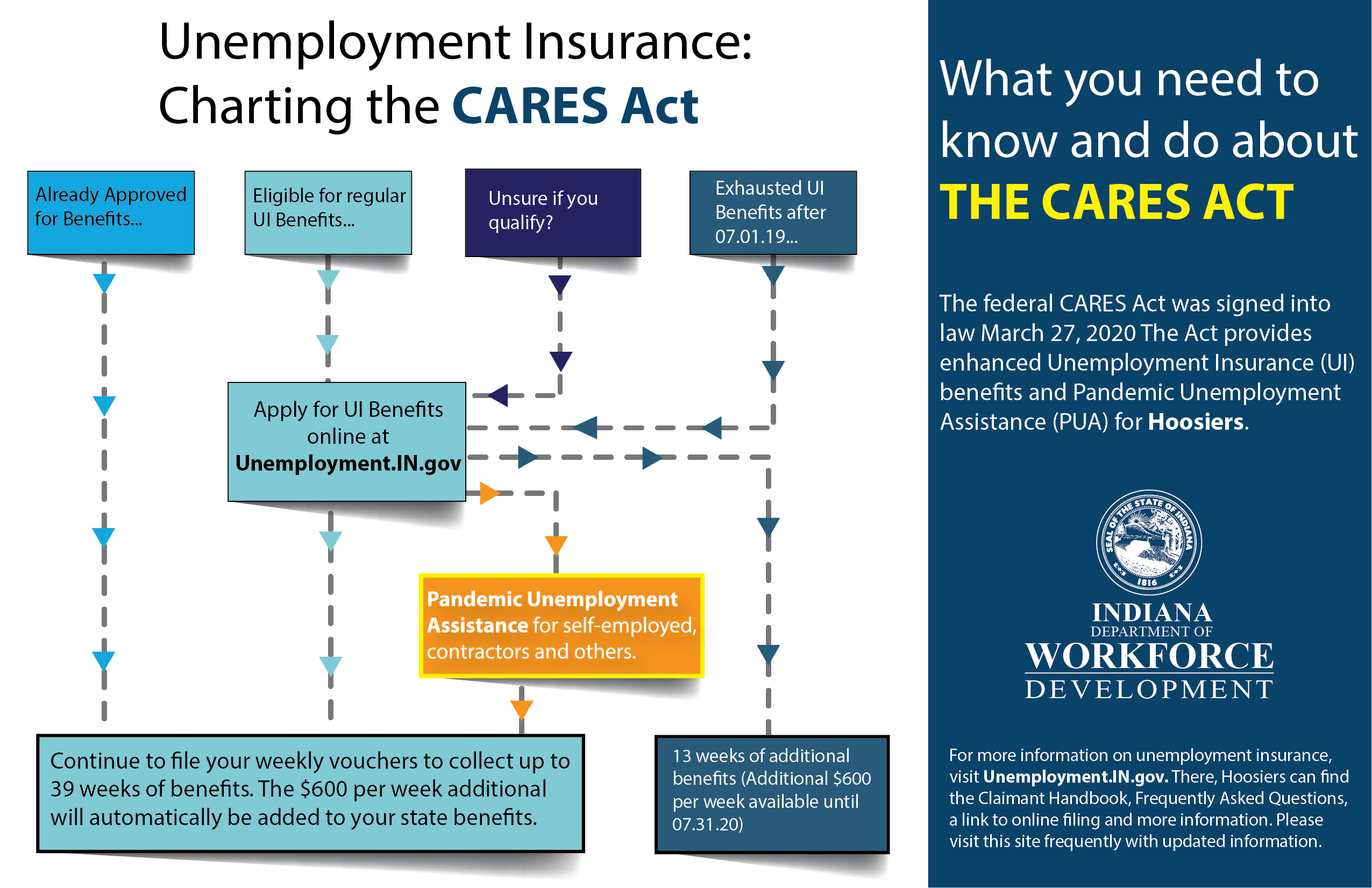 Unemployment Insurance: Charting the CARES Act. This is a clickable image that details scenarios in a flow chart format that people can find themselves in when determine whether to file for UI benefits