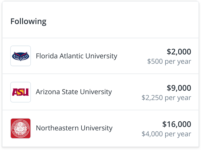 Illustration of several followed colleges on RaiseMe and associated sample earnings. The first            college is Florida Atlantic University with a $2000 scholarship, at $500 per year. The second            college is Arizona State University with a $9000 scholarship, at $2250 per year. The third college is            Northeastern University with a $16000 scholarship, at $4000 per year.