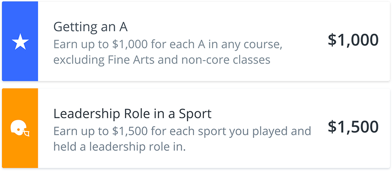 Illustration of two sample micro-scholarships on RaiseMe. The first micro-scholarship is a $1000            scholarship for Getting an A in any course, excluding Fine Arts and non-core classes. The second            micro-scholarship is a $1500 scholarship for having a Leadership Role in a Sport.